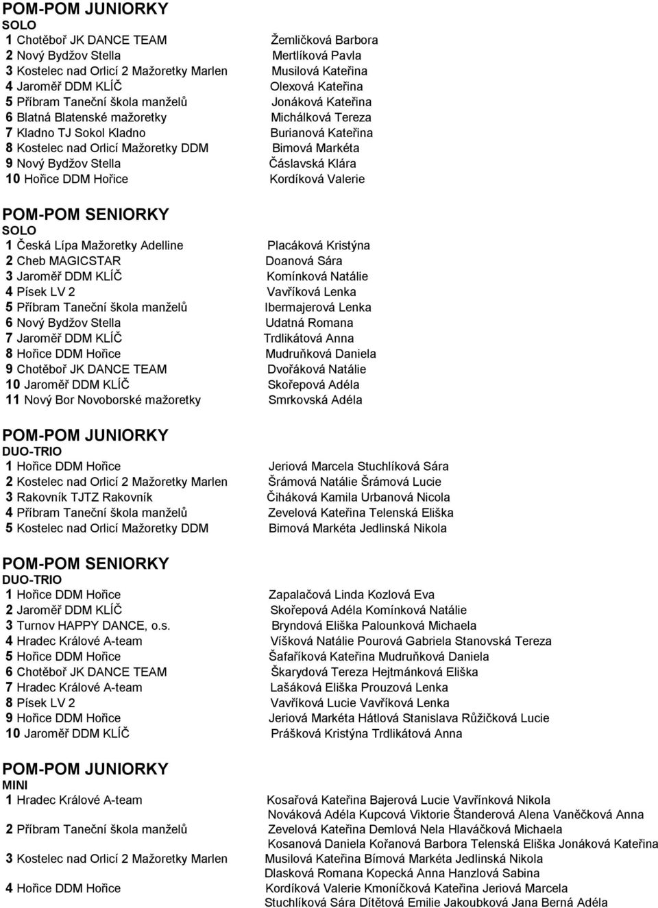 Bydžov Stella Čáslavská Klára 10 Hořice DDM Hořice Kordíková Valerie POM-POM SENIORKY 1 Česká Lípa Mažoretky Adelline Placáková Kristýna 2 Cheb MAGICSTAR Doanová Sára 3 Jaroměř DDM KLÍČ Komínková