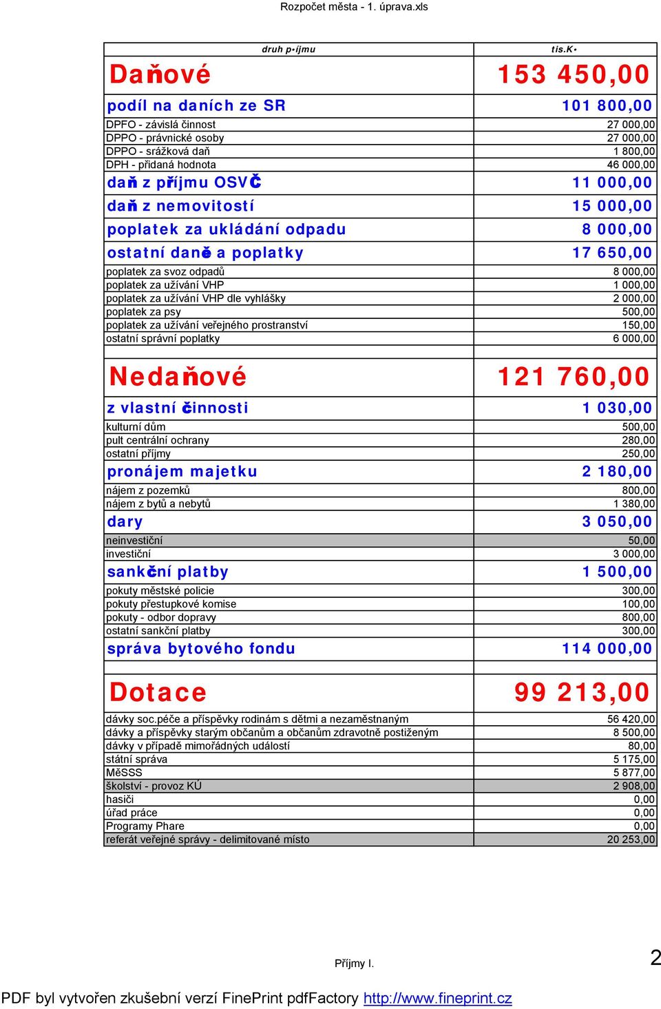 užívání VHP dle vyhlášky 2 000,00 poplatek za psy 500,00 poplatek za užívání veřejného prostranství 150,00 ostatní správní poplatky 6 000,00 Nedaňové 121 760,00 z vlastní činnosti 1 030,00 kulturní