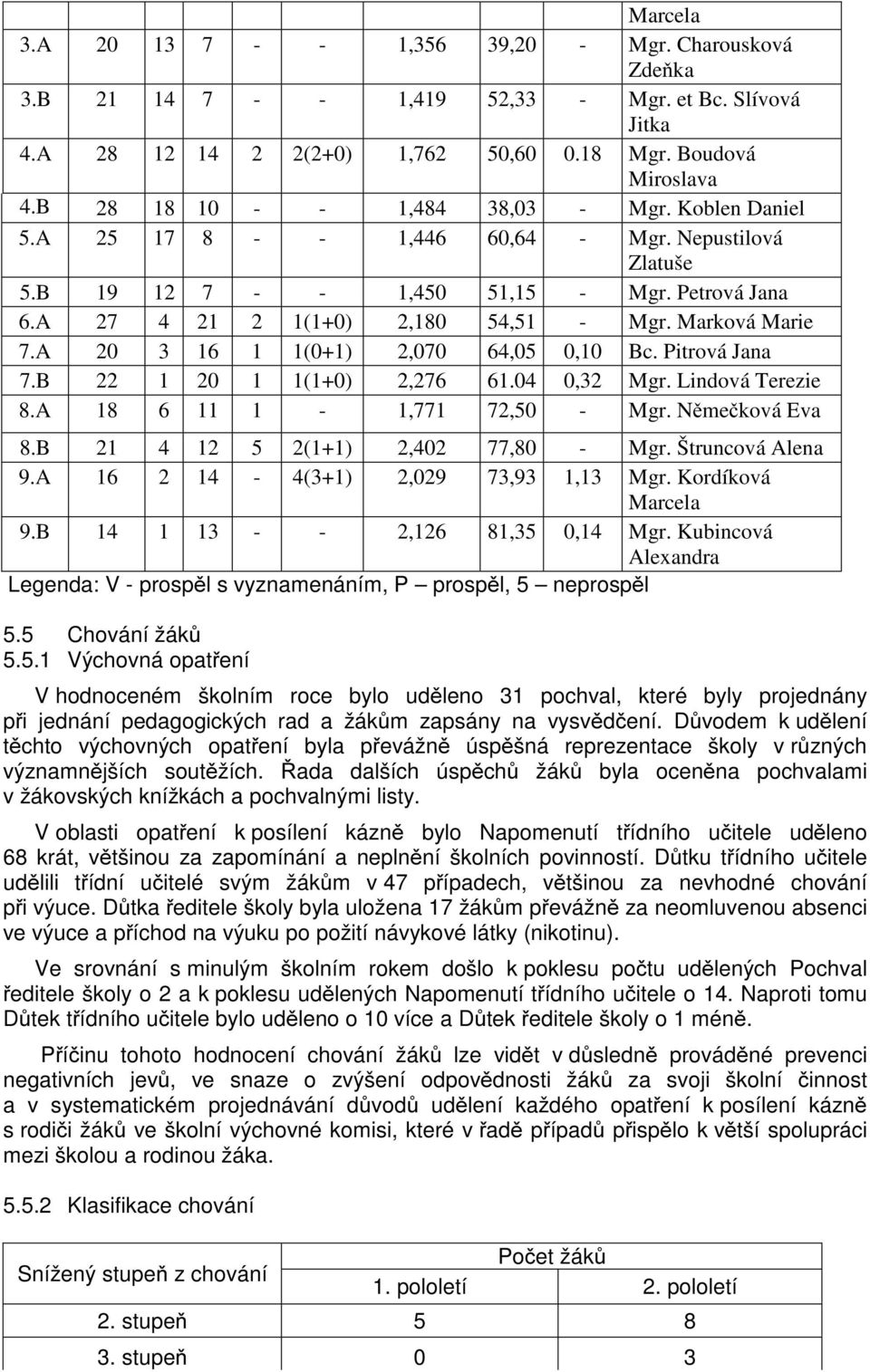 Marková Marie 7.A 20 3 16 1 1(0+1) 2,070 64,05 0,10 Bc. Pitrová Jana 7.B 22 1 20 1 1(1+0) 2,276 61.04 0,32 Mgr. Lindová Terezie 8.A 18 6 11 1-1,771 72,50 - Mgr. N me ková Eva 8.