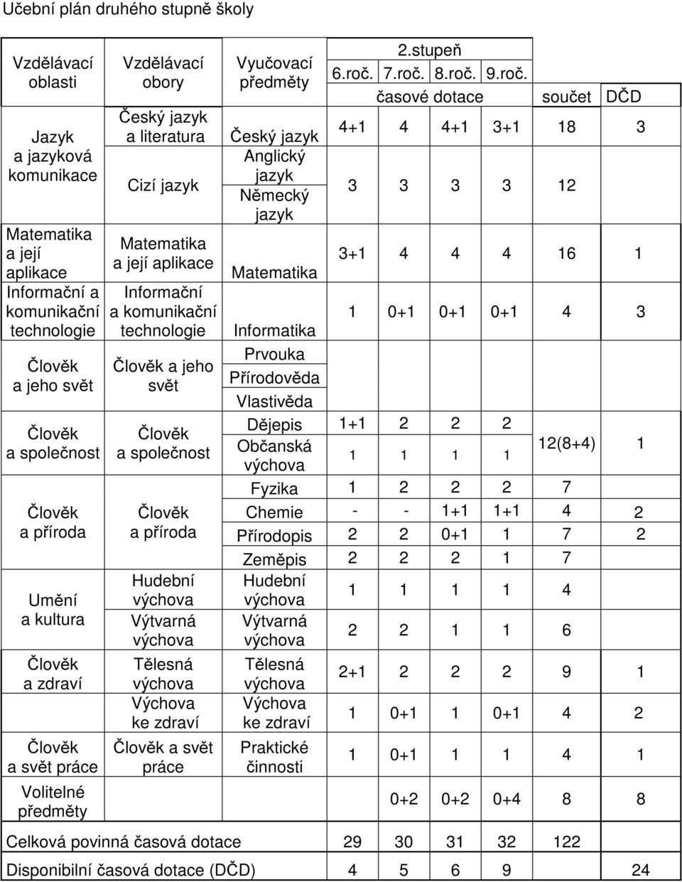 lov k a spole nost lov k a p íroda Hudební výchova Výtvarná výchova T lesná výchova Výchova ke zdraví lov k a sv t práce Vyu ovací p edm ty eský jazyk Anglický jazyk N mecký jazyk Matematika 2.