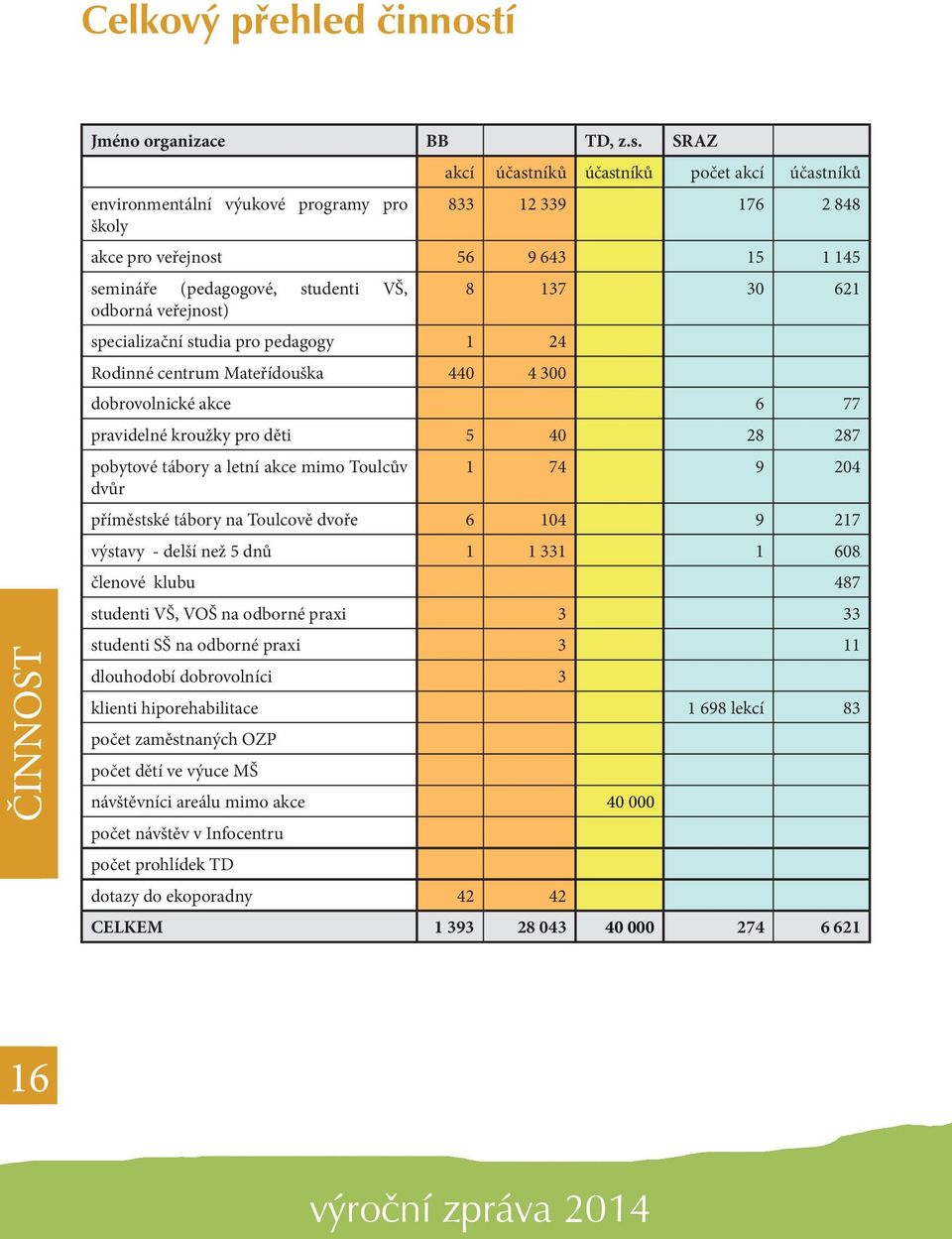 SRAZ environmentální výukové programy pro školy akcí účastníků účastníků počet akcí účastníků 833 12 339 176 2 848 akce pro veřejnost 56 9 643 15 1 145 semináře (pedagogové, studenti VŠ, 8 137 30 621