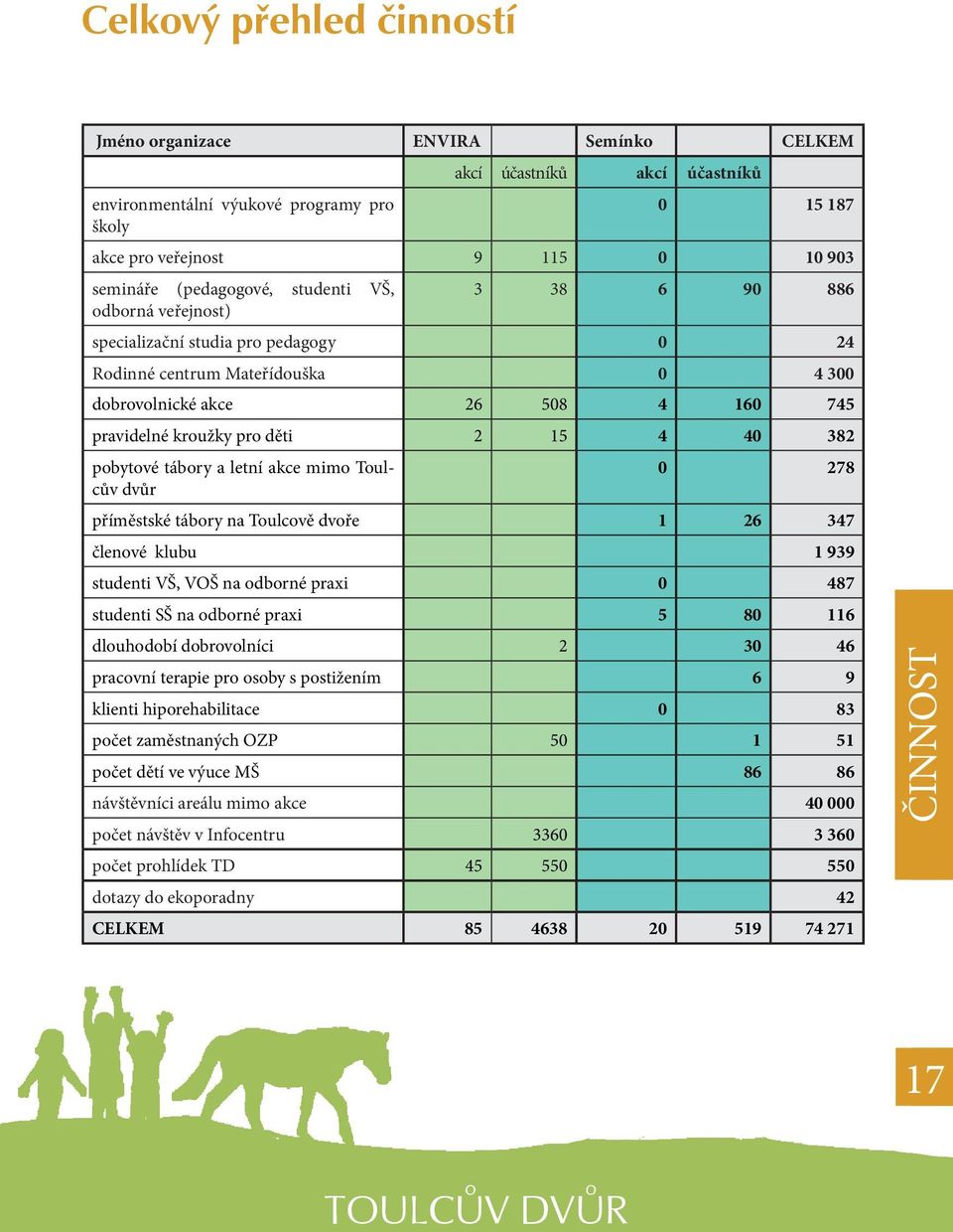 2 15 4 40 382 pobytové tábory a letní akce mimo Toulcův 0 278 dvůr příměstské tábory na Toulcově dvoře 1 26 347 členové klubu 1 939 studenti VŠ, VOŠ na odborné praxi 0 487 studenti SŠ na odborné