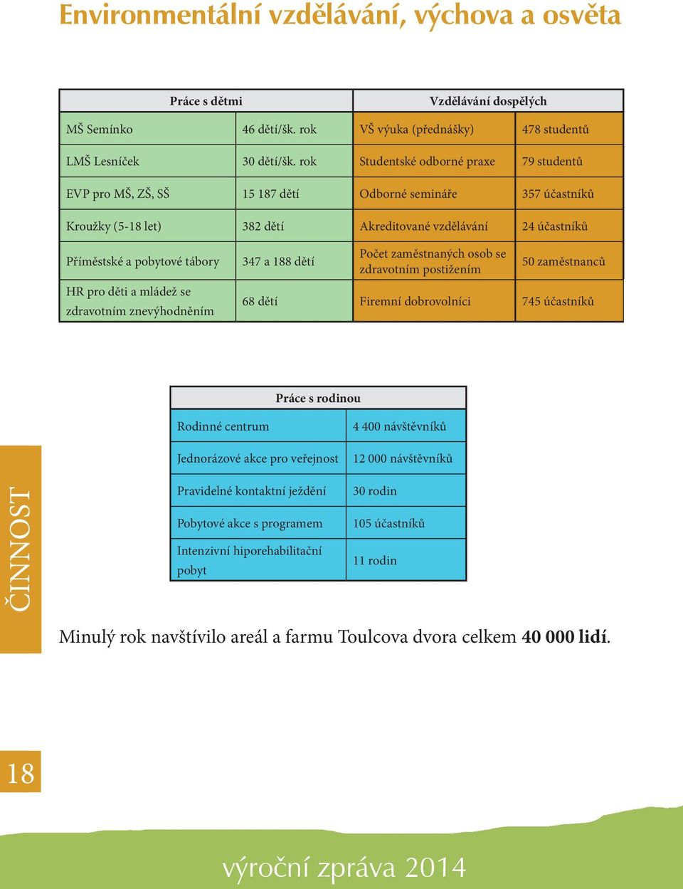 pro děti a mládež se zdravotním znevýhodněním 347 a 188 dětí Počet zaměstnaných osob se zdravotním postižením 50 zaměstnanců 68 dětí Firemní dobrovolníci 745 účastníků Práce s rodinou ČINNOST Rodinné