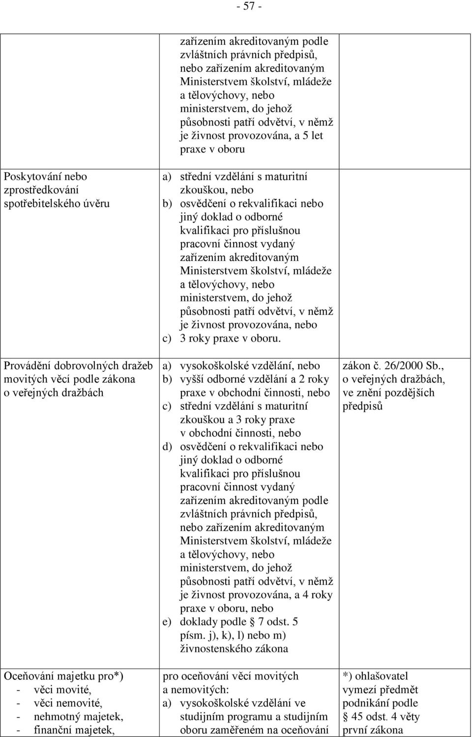 nemovité, - nehmotný majetek, - finanční majetek, a) střední vzdělání s maturitní zkouškou, nebo b) osvědčení o rekvalifikaci nebo jiný doklad o odborné kvalifikaci pro příslušnou pracovní činnost