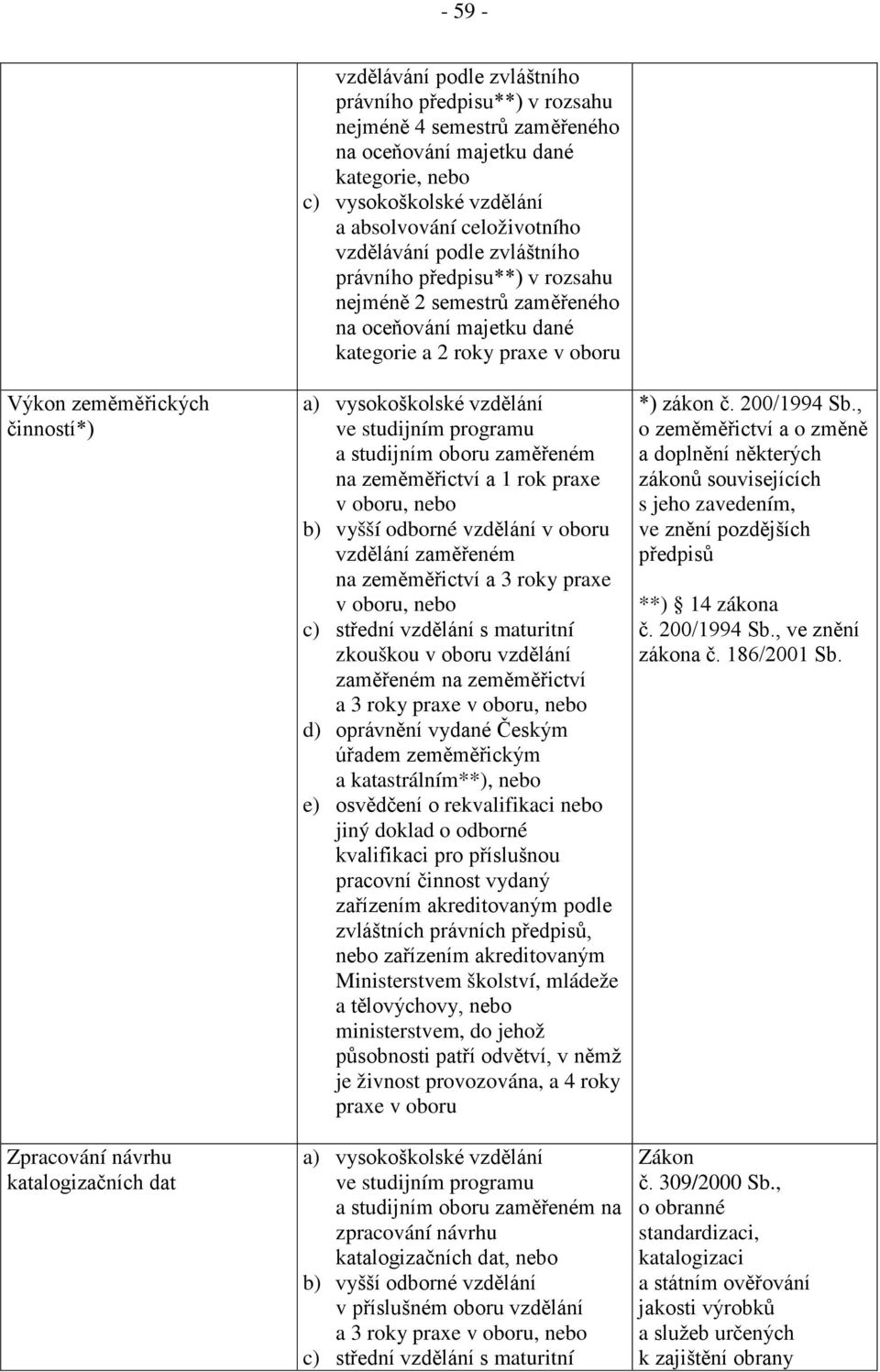 roky praxe v oboru a) vysokoškolské vzdělání ve studijním programu a studijním oboru zaměřeném na zeměměřictví a 1 rok praxe v oboru, nebo b) vyšší odborné vzdělání v oboru vzdělání zaměřeném na