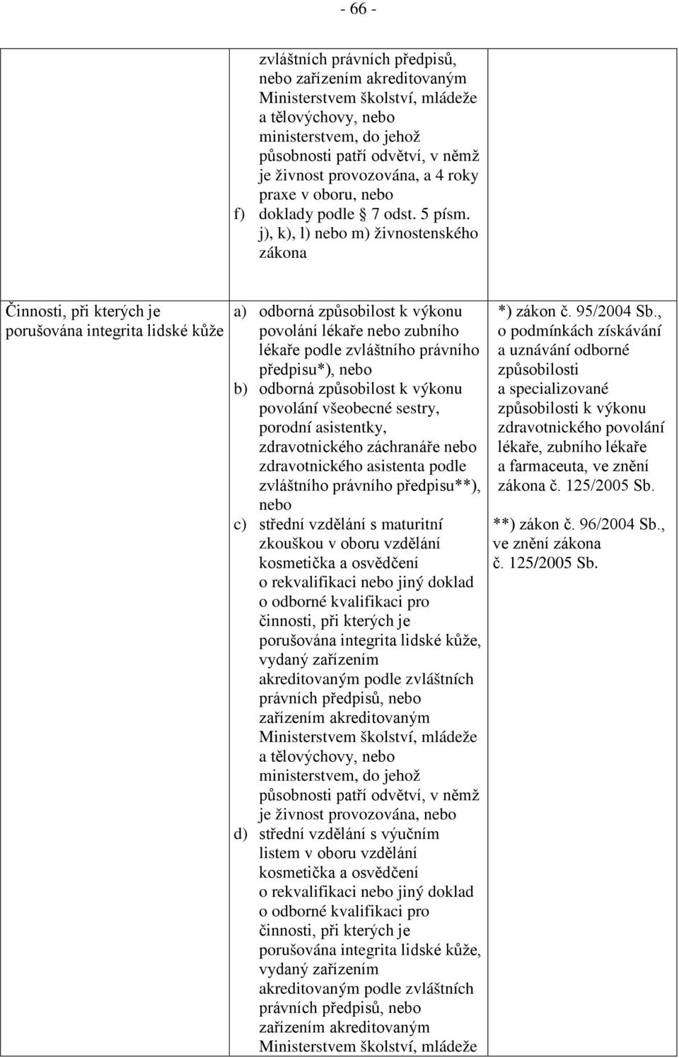 j), k), l) nebo m) živnostenského zákona Činnosti, při kterých je porušována integrita lidské kůže a) odborná způsobilost k výkonu povolání lékaře nebo zubního lékaře podle zvláštního právního