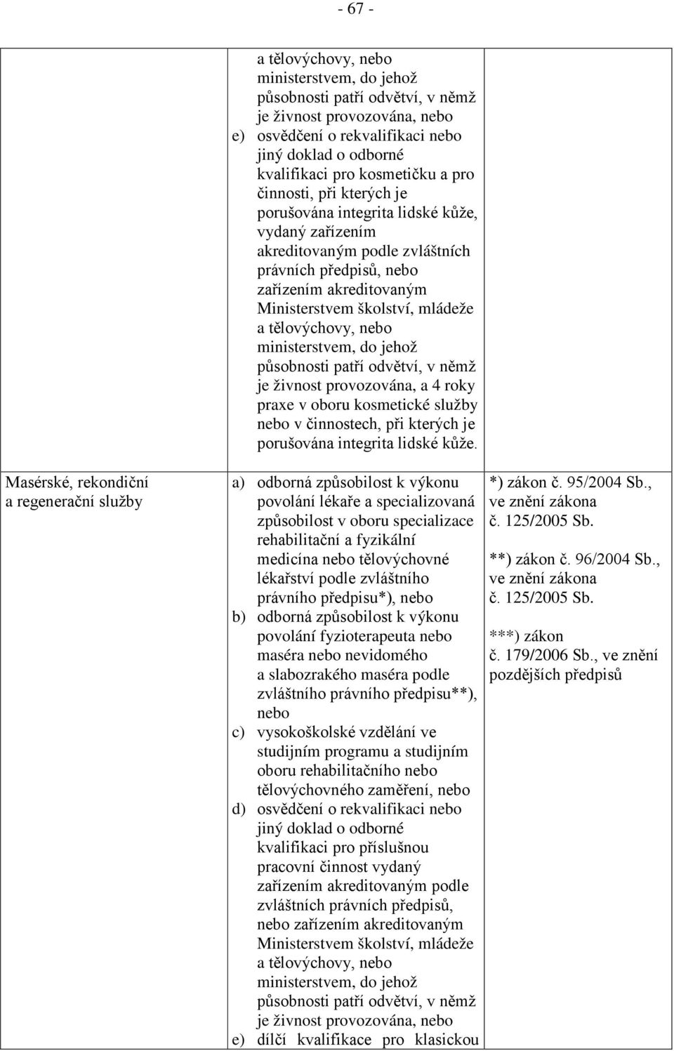 jehož působnosti patří odvětví, v němž je živnost provozována, a 4 roky praxe v oboru kosmetické služby nebo v činnostech, při kterých je porušována integrita lidské kůže.