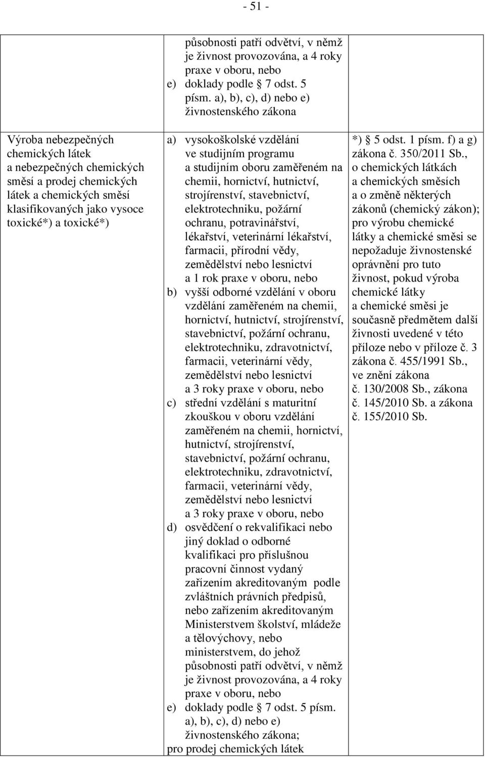 a), b), c), d) nebo e) živnostenského zákona a) vysokoškolské vzdělání ve studijním programu a studijním oboru zaměřeném na chemii, hornictví, hutnictví, strojírenství, stavebnictví, elektrotechniku,