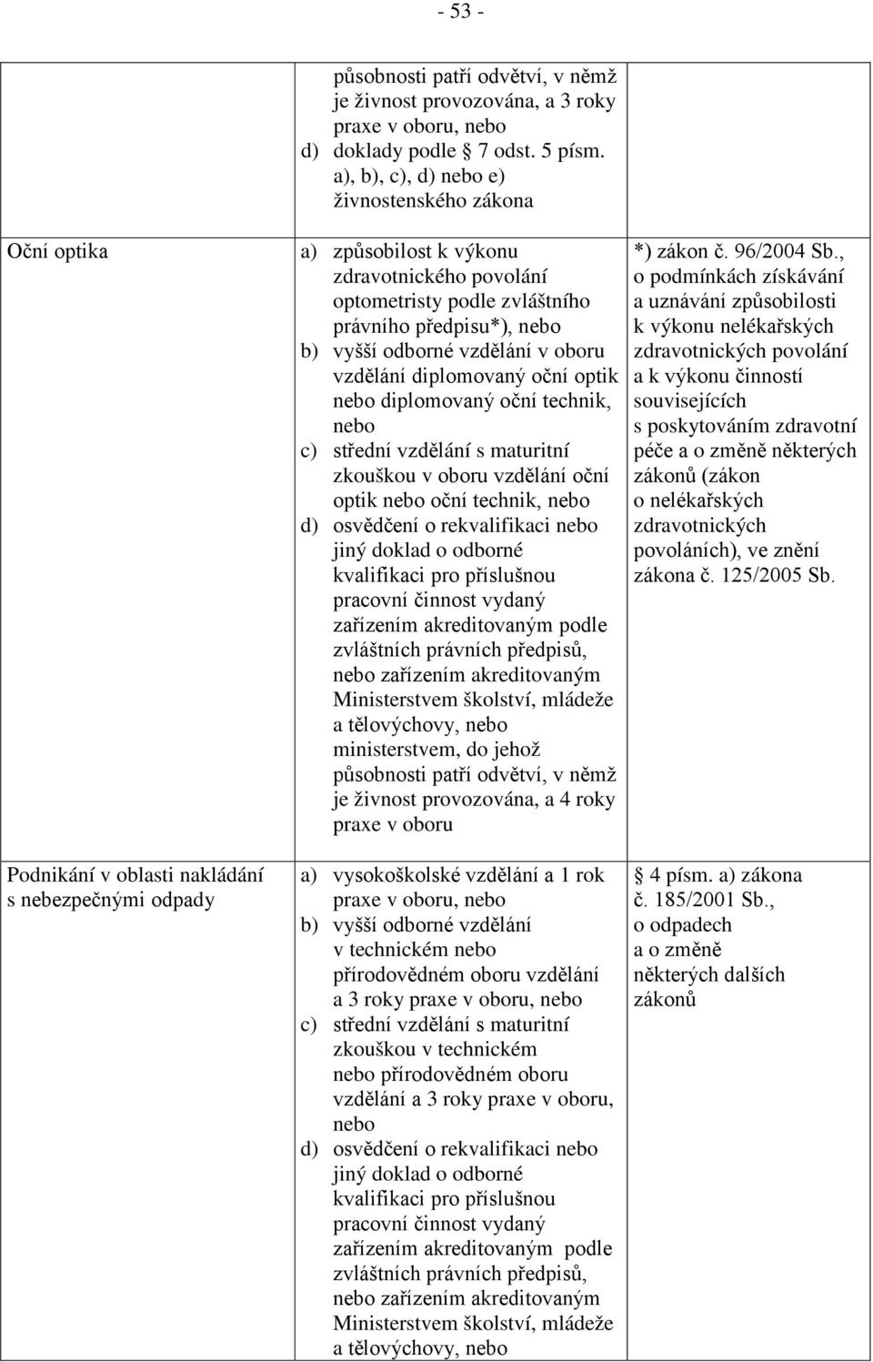 diplomovaný oční optik nebo diplomovaný oční technik, nebo c) střední vzdělání s maturitní zkouškou v oboru vzdělání oční optik nebo oční technik, nebo d) osvědčení o rekvalifikaci nebo jiný doklad o