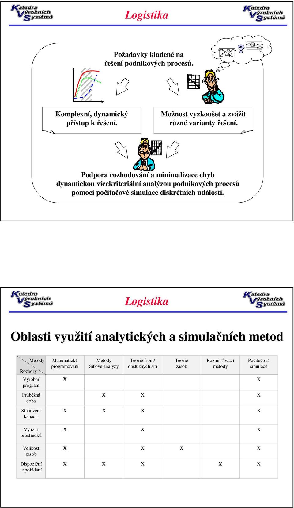 Oblasti využit ití analytických a simulačních metod Metody Rozbory Výrobní program Průběžná doba Stanovení kapacit Využití prostředků Velikost zásob