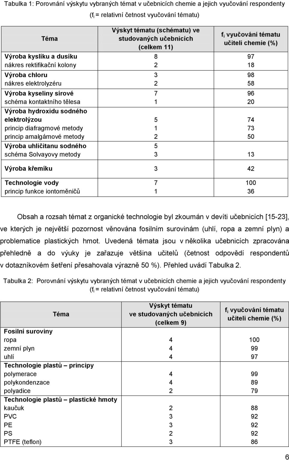 sodného schéma Solvayovy metody Výskyt tématu (schématu) ve studovaných učebnicích (celkem 11) 8 2 3 2 7 1 5 1 2 f i vyučování tématu učiteli chemie (%) 97 18 98 58 96 20 74 73 50 5 3 13 Výroba