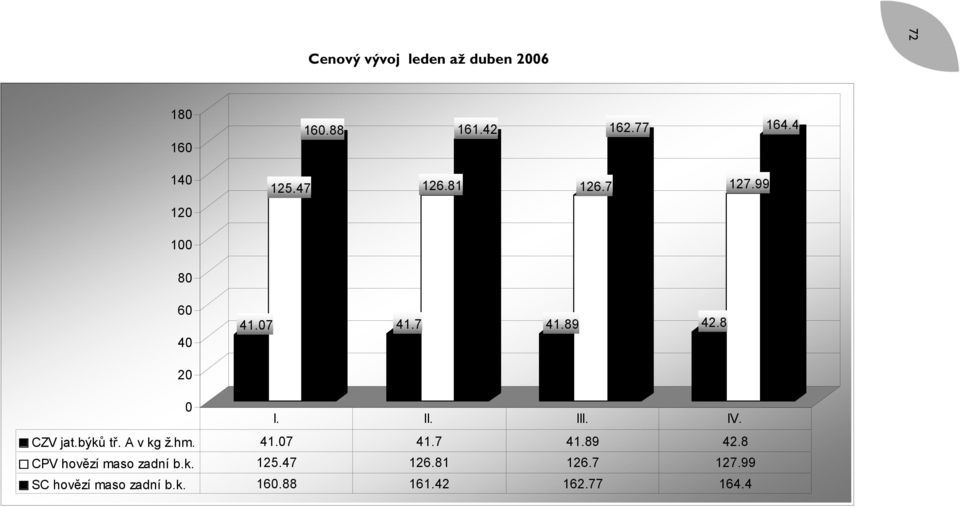 IV. CZV jat.býků tř. A v kg ž.hm. 41.07 41.7 41.89 42.8 CPV hovězí maso zadní b.
