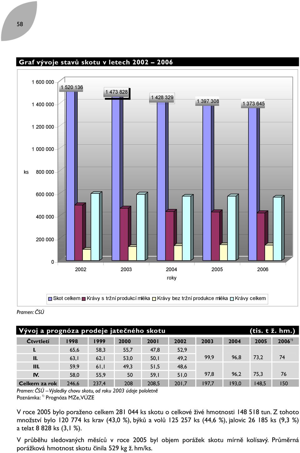 ) Čtvrtletí 1998 1999 2000 2001 2002 2003 2004 2005 2006 1) I. 65,6 58,3 55,7 47,8 52,9 II. 63,1 62,1 53,0 50,1 49,2 99,9 96,8 73,2 74 III. 59,9 61,1 49,3 51,5 48,6 IV.