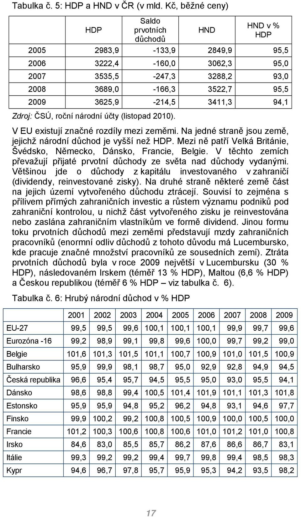 3411,3 94,1 Zdroj: ČSÚ, roční národní účty (listopad 2010). V EU existují značné rozdíly mezi zeměmi. Na jedné straně jsou země, jejichž národní důchod je vyšší než HDP.