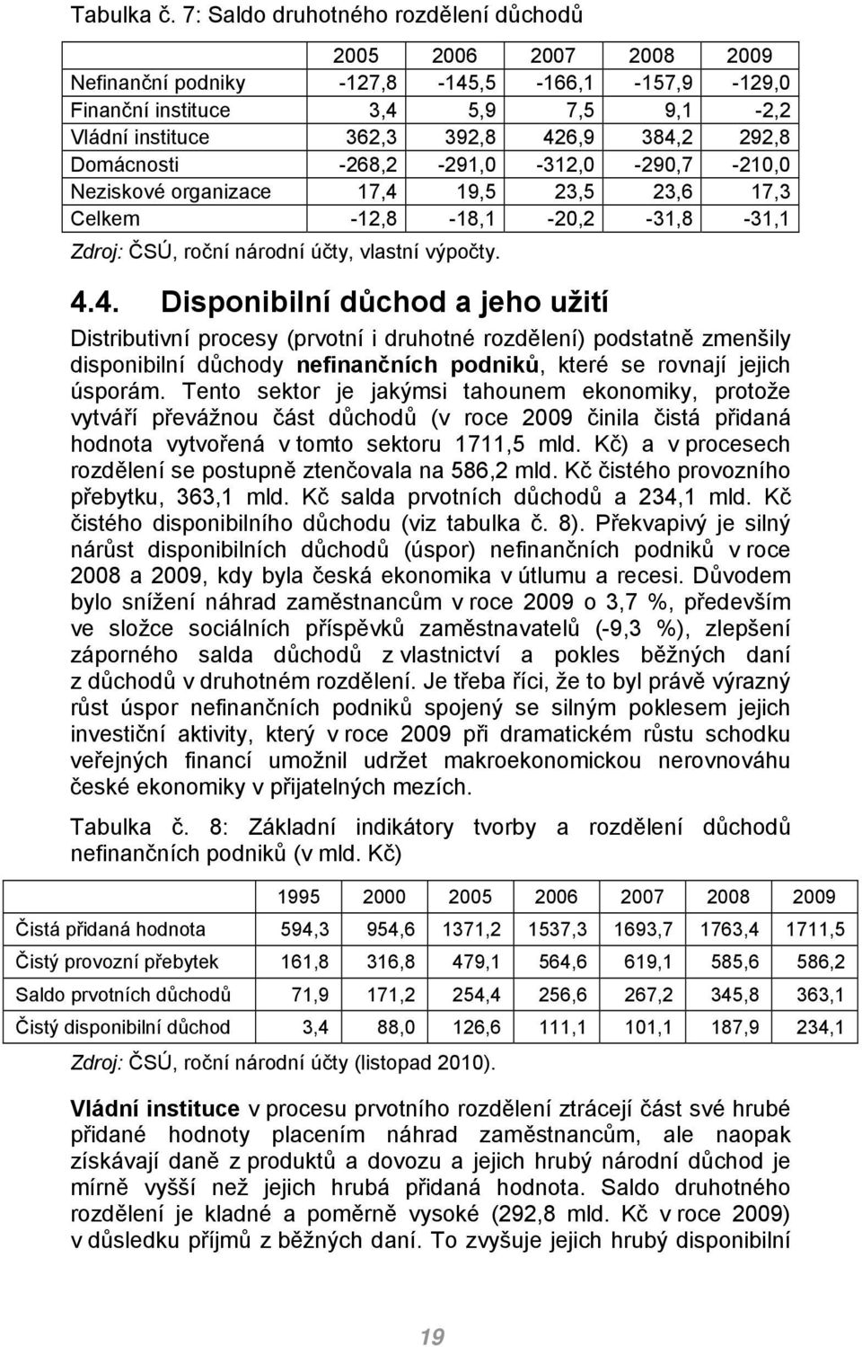 Domácnosti -268,2-291,0-312,0-290,7-210,0 Neziskové organizace 17,4 