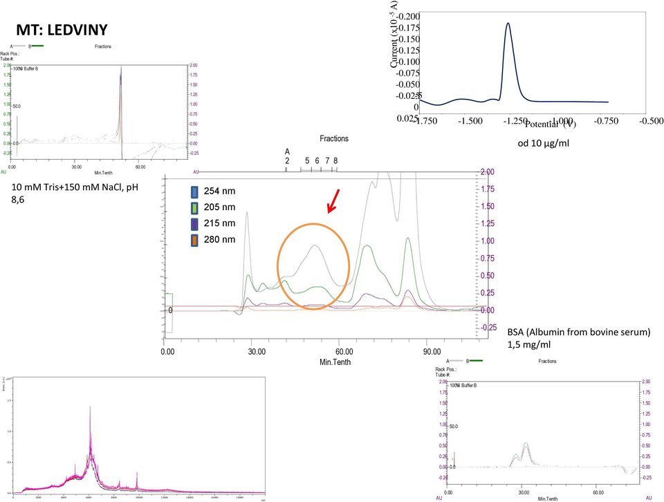 250 Potential -1.000 (V) -0.750-0.500 2.00 1.75 1.50 od 10 μg/ml 215 nm 1.25 280 nm 1.00 0.75 0.50 0.25 0 0.00 Intens. [a.u.] x104 0.00 30.00 60.00 90.00 Min.Tenth 1.75 A Rack Pos.: Tube #: 2.