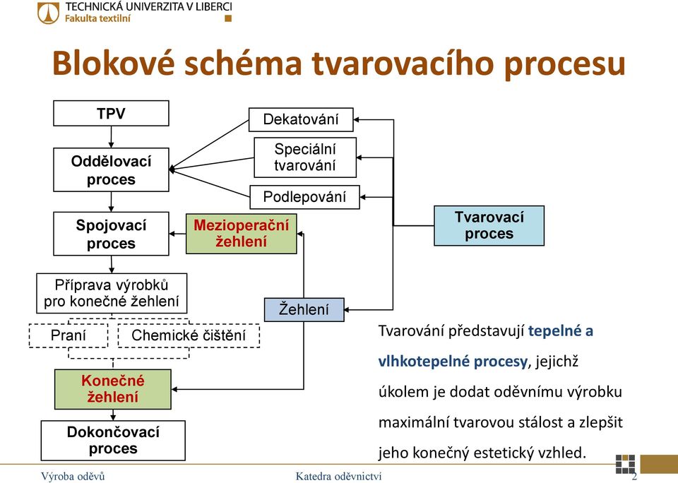 Dokončovací proces Chemické čištění Žehlení Tvarování představují tepelné a vlhkotepelné procesy, jejichž úkolem