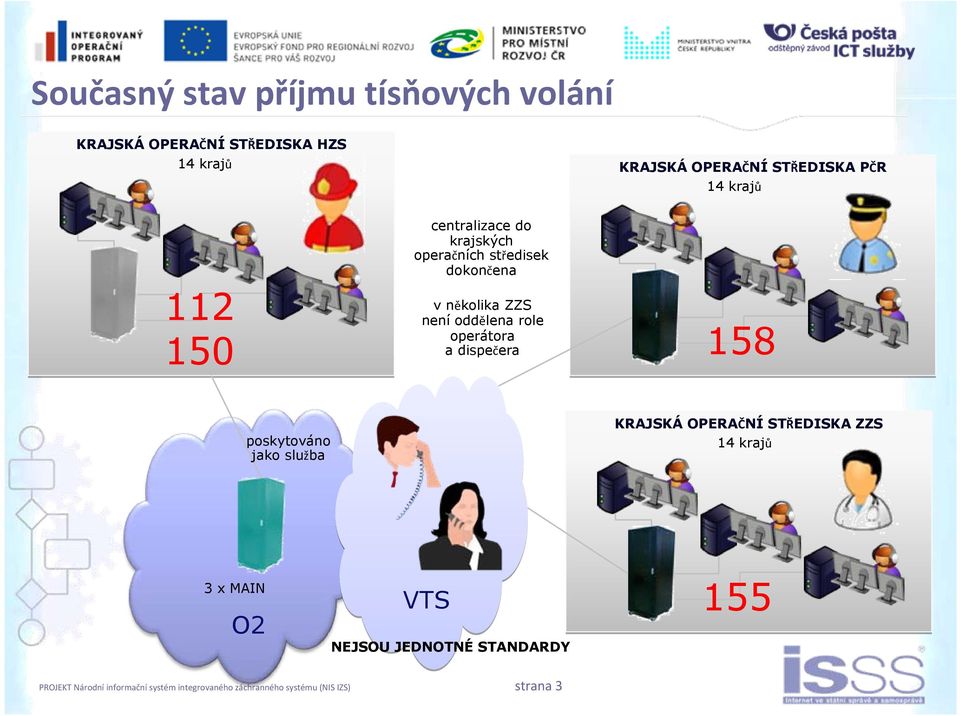 operátora a dispečera 158 poskytováno jako služba KRAJSKÁ OPERAČNÍ STŘEDISKA ZZS 14 krajů 3 x MAIN O2 VTS