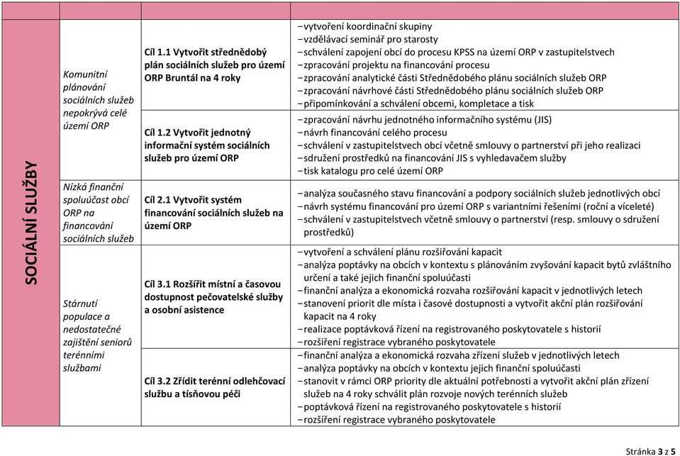 1 Vytvořit systém financování sociálních služeb na území ORP Cíl 3.1 Rozšířit místní a časovou dostupnost pečovatelské služby a osobní asistence Cíl 3.