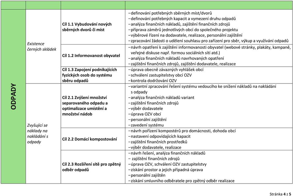 3 Rozšíření sítě pro zpětný odběr odpadů - definování potřebných sběrných míst/dvorů - definování potřebných kapacit a vymezení druhu odpadů - analýza finančních nákladů, zajištění finančních zdrojů