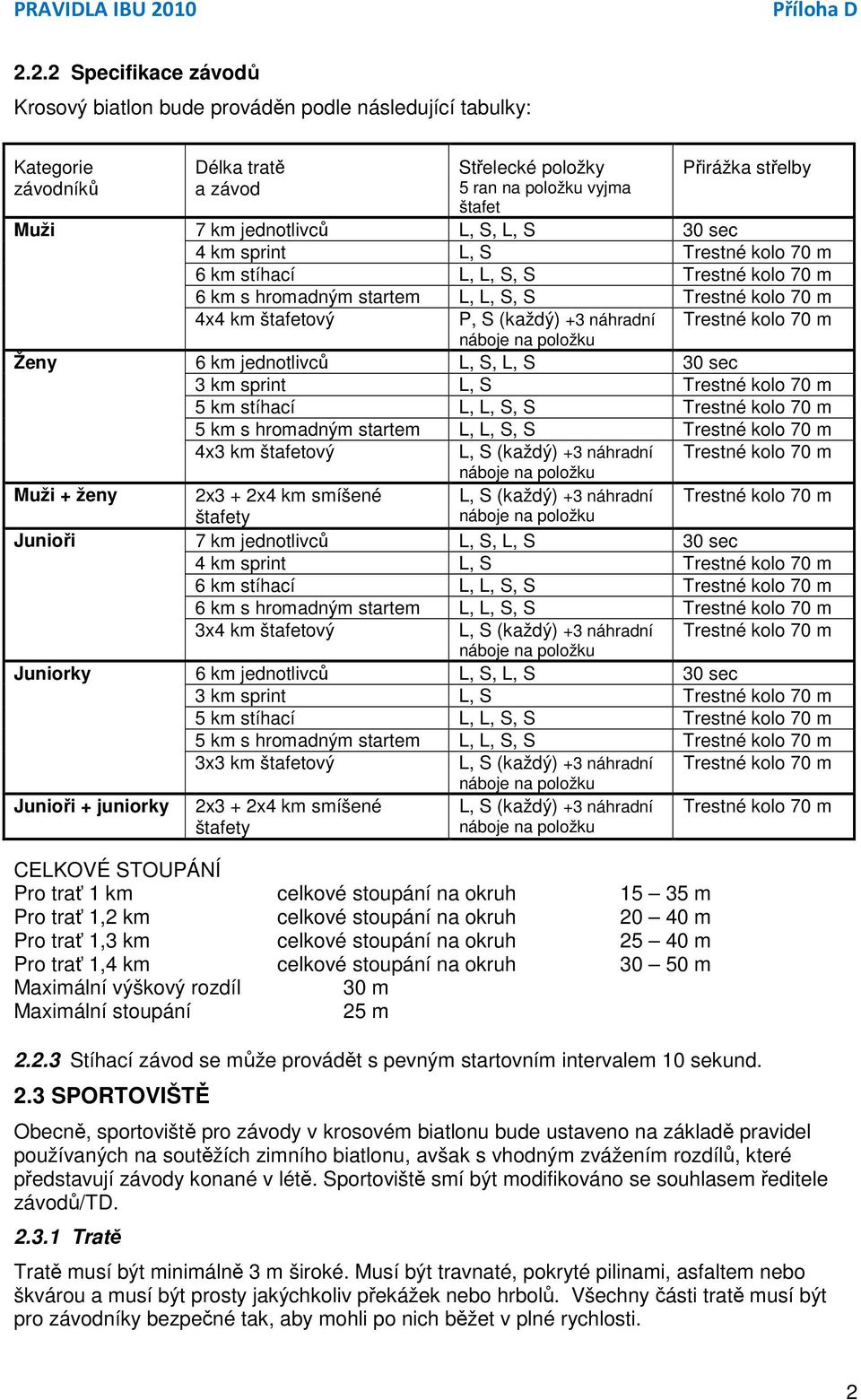 náhradní Trestné kolo 70 m Ženy 6 km jednotlivců L, S, L, S 30 sec 3 km sprint L, S Trestné kolo 70 m 5 km stíhací L, L, S, S Trestné kolo 70 m 5 km s hromadným startem L, L, S, S Trestné kolo 70 m