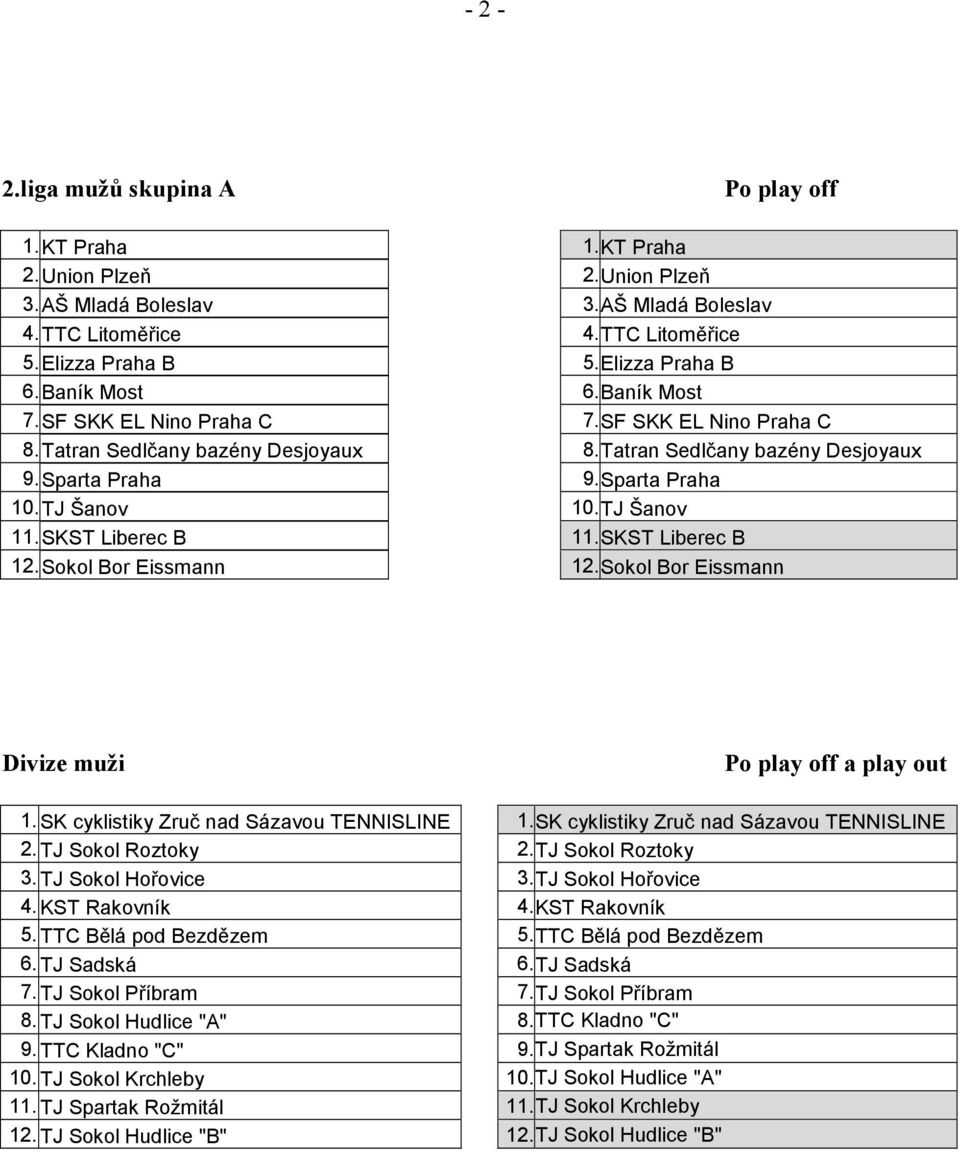Tatran Sedlčany bazény Desjoyaux 9.Sparta Praha 10.TJ Šanov 11.SKST Liberec B 12.Sokol Bor Eissmann Divize muži Po play off a play out 1. SK cyklistiky Zruč nad Sázavou TENNISLINE 1.