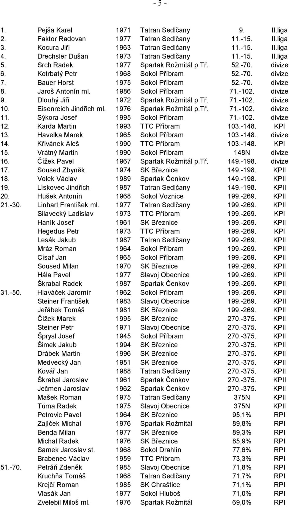 -70. divize 8. Jaroš Antonín ml. 1986 Sokol Příbram 71.-102. divize 9. Dlouhý Jiří 1972 Spartak Rožmitál p.tř. 71.-102. divize 10. Eisenreich Jindřich ml. 1976 Spartak Rožmitál p.tř. 71.-102. divize 11.