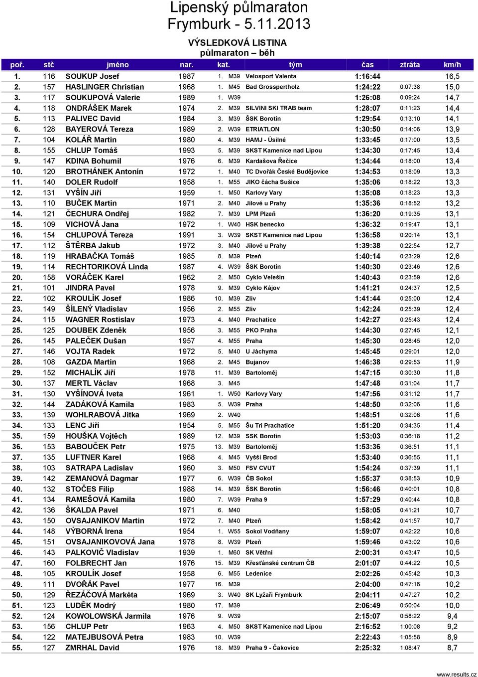 W39 ETRIATLON 1:30:50 0:14:06 13,9 7. 104 KOLÁŘ Martin 1980 4. M39 HAMJ - Úsilné 1:33:45 0:17:00 13,5 8. 155 CHLUP Tomáš 1993 5. M39 SKST Kamenice nad Lipou 1:34:30 0:17:45 13,4 9.