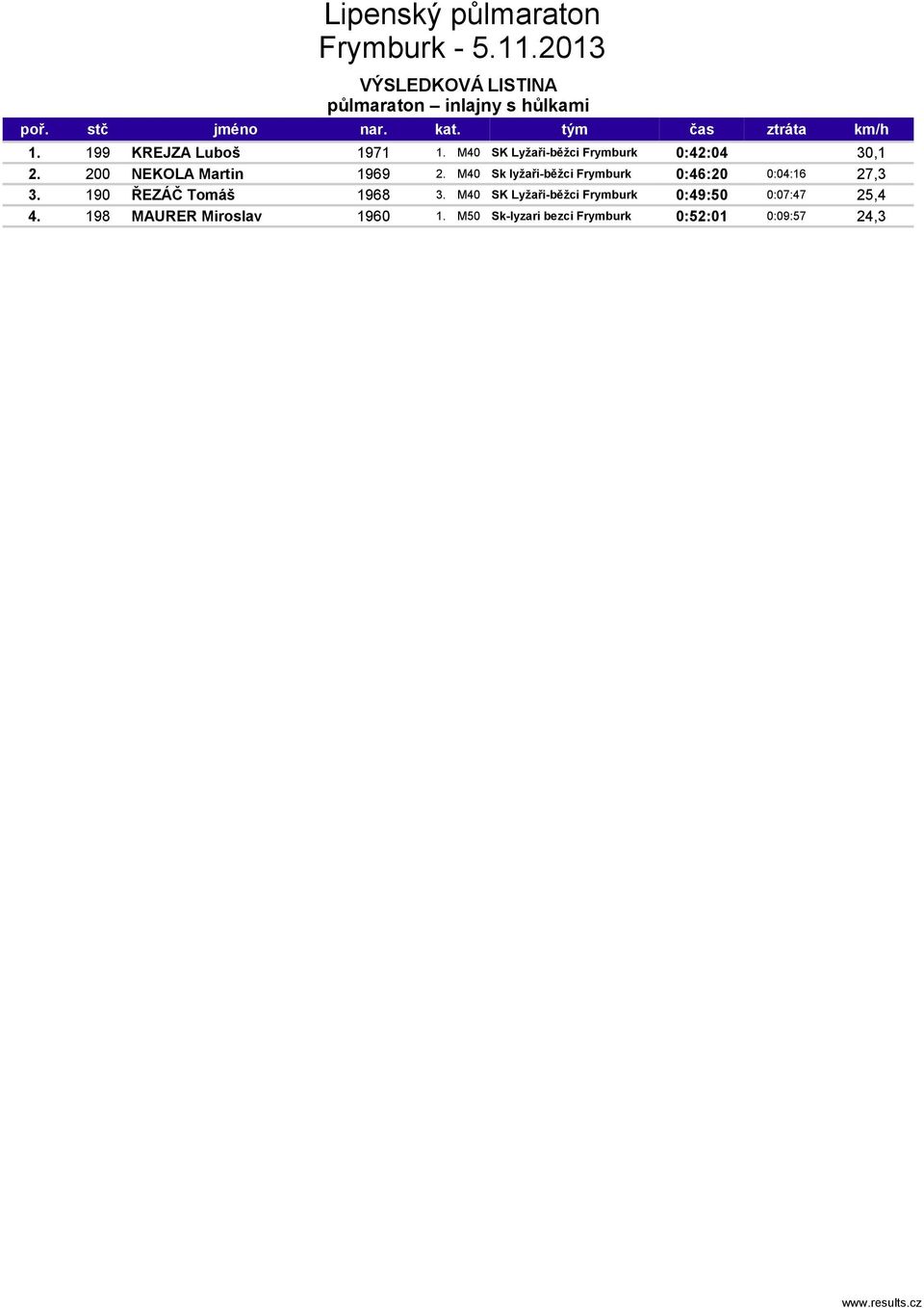M40 Sk lyžaři-běžci Frymburk 0:46:20 0:04:16 27,3 3. 190 ŘEZÁČ Tomáš 1968 3.
