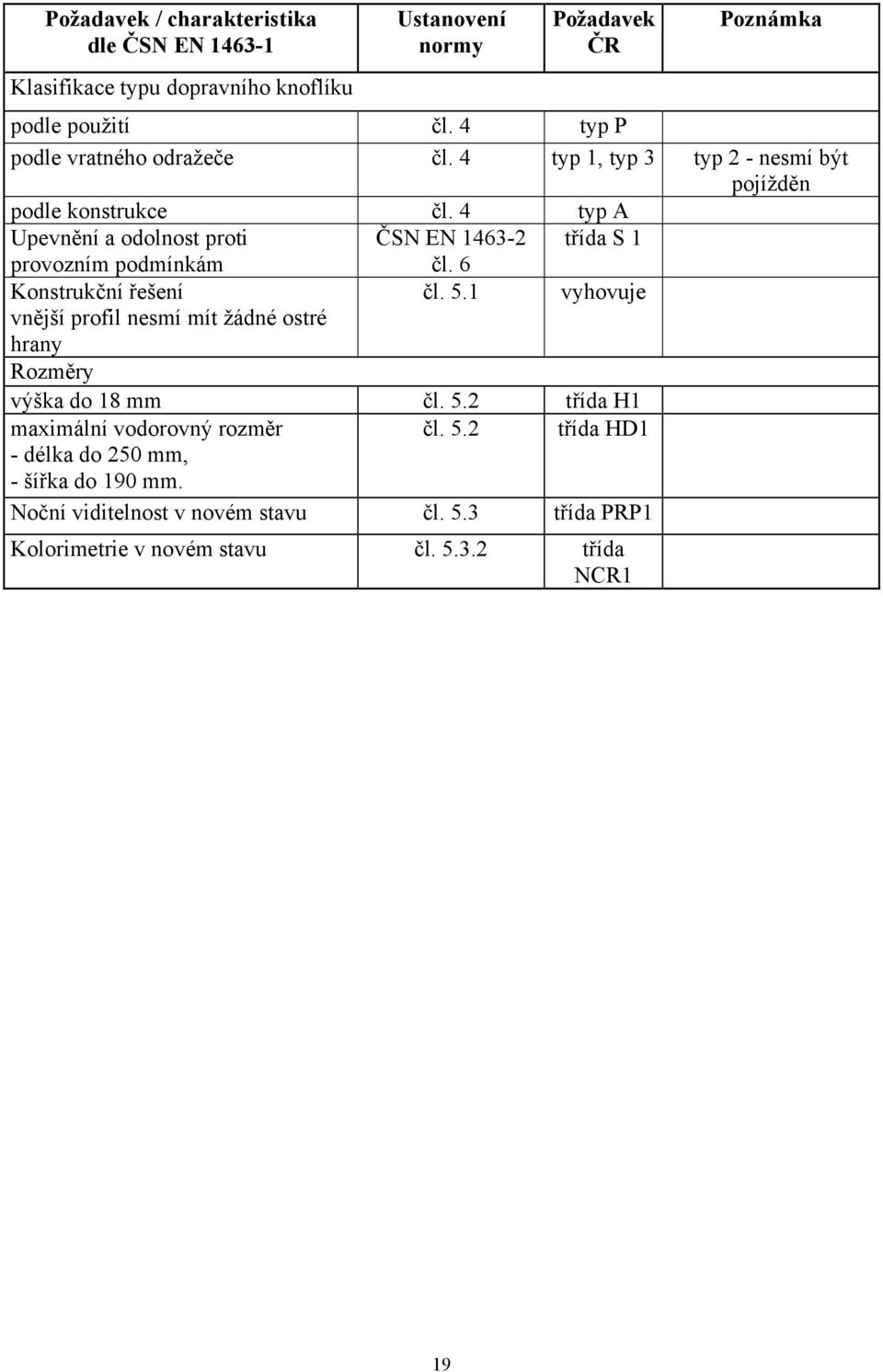 4 typ A Upevnění a odolnost proti ČSN EN 1463-2 třída S 1 provozním podmínkám Konstrukční řešení vnější profil nesmí mít žádné ostré hrany čl. 6 čl. 5.