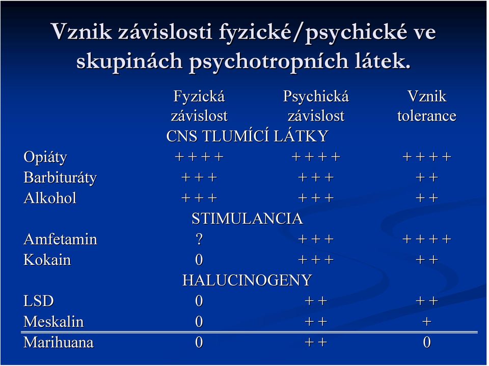 + + + + + + + + Barbituráty ty + + + + + + + + Alkohol + + + + + + + + STIMULANCIA