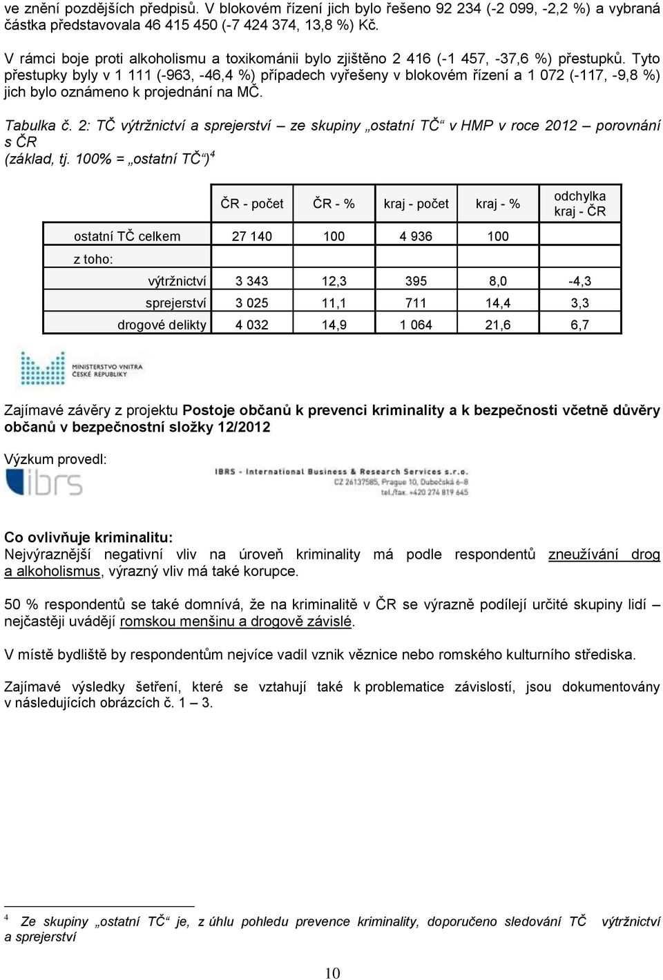 Tyto přestupky byly v 1 111 (-963, -46,4 %) případech vyřešeny v blokovém řízení a 1 072 (-117, -9,8 %) jich bylo oznámeno k projednání na MČ. Tabulka č.