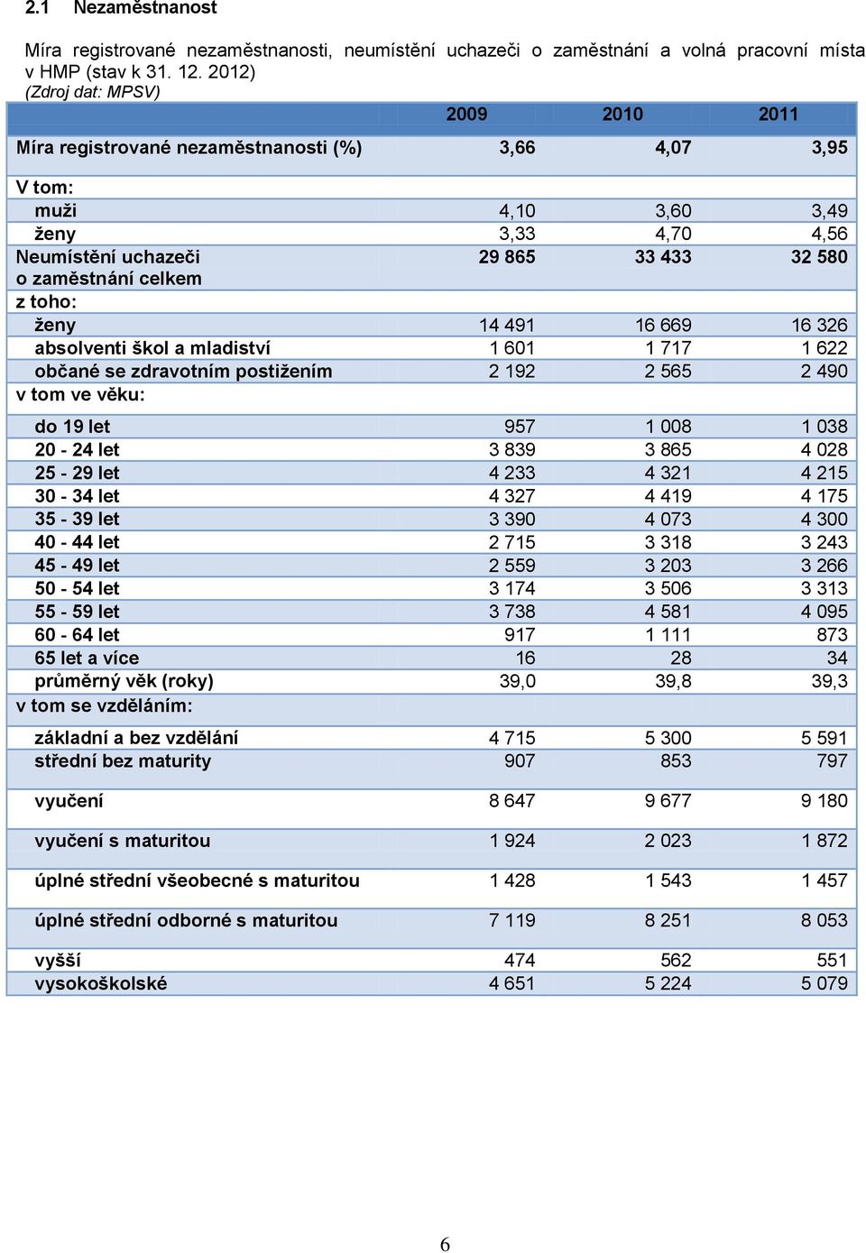 z toho: ženy 14 491 16 669 16 326 absolventi škol a mladiství 1 601 1 717 1 622 občané se zdravotním postižením 2 192 2 565 2 490 v tom ve věku: do 19 let 957 1 008 1 038 20-24 let 3 839 3 865 4 028