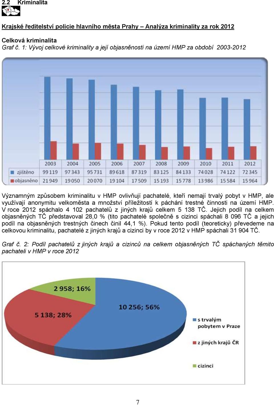 velkoměsta a množství příležitostí k páchání trestné činnosti na území HMP. V roce 2012 spáchalo 4 102 pachatelů z jiných krajů celkem 5 138 TČ.