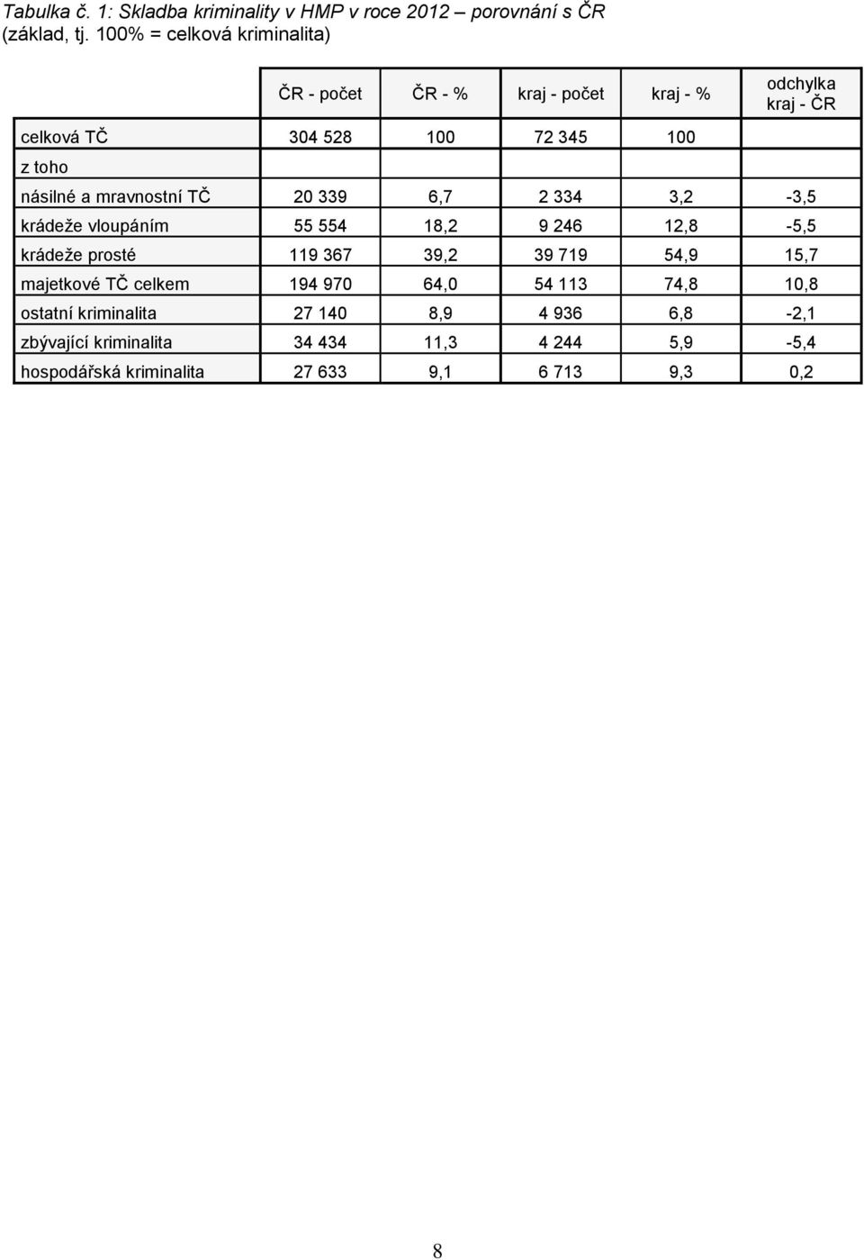násilné a mravnostní TČ 20 339 6,7 2 334 3,2-3,5 krádeže vloupáním 55 554 18,2 9 246 12,8-5,5 krádeže prosté 119 367 39,2 39 719 54,9