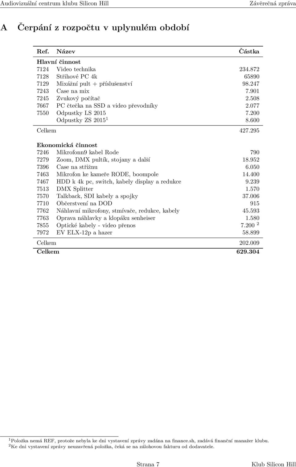 295 Ekonomická činnost 7246 Mikrofonn9 kabel Rode 790 7279 Zoom, DMX pultík, stojany a další 18.952 7396 Case na střižnu 6.050 7463 Mikrofon ke kameře RODE, boompole 14.