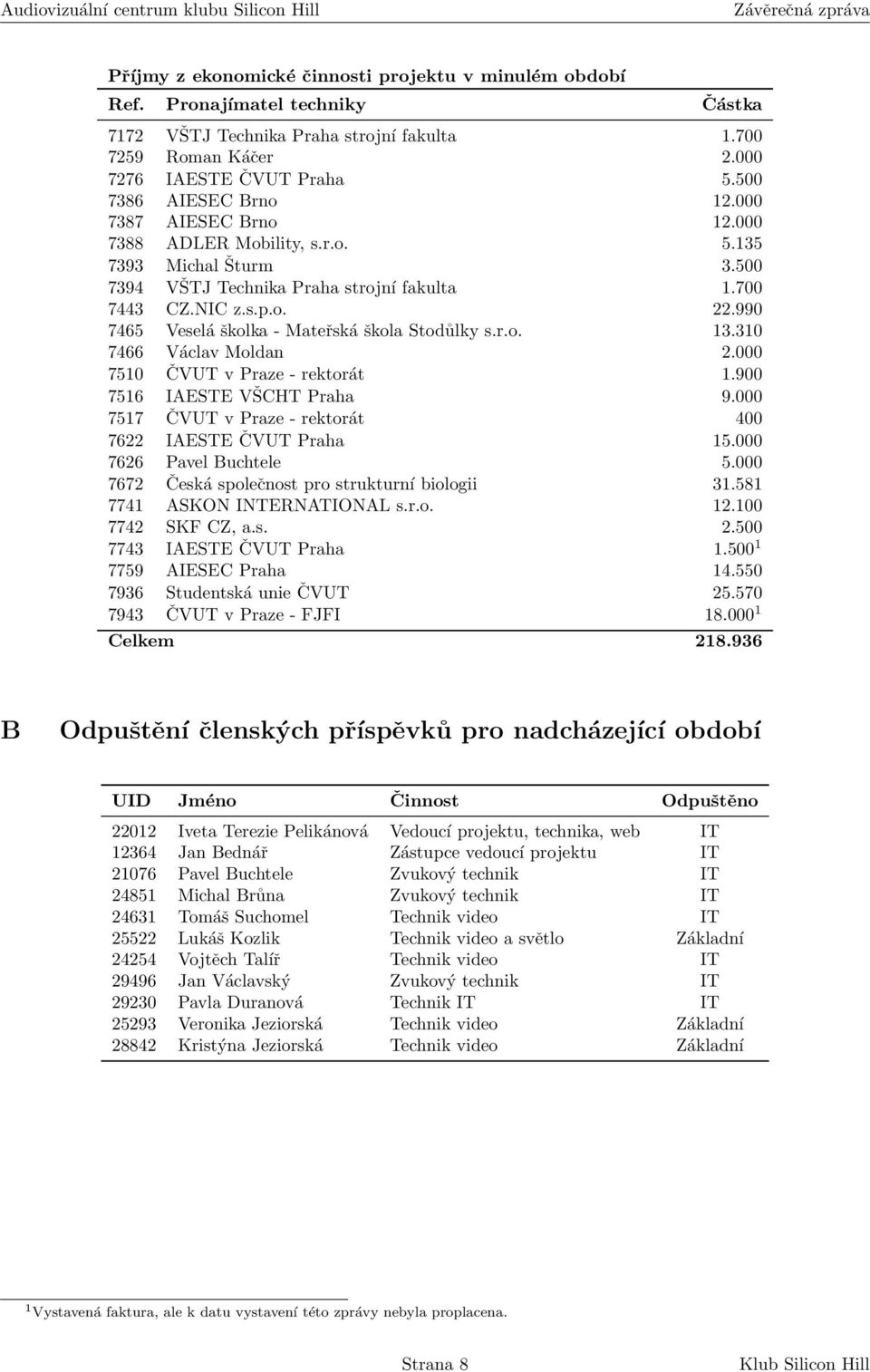 990 7465 Veselá školka - Mateřská škola Stodůlky s.r.o. 13.310 7466 Václav Moldan 2.000 7510 ČVUT v Praze - rektorát 1.900 7516 IAESTE VŠCHT Praha 9.