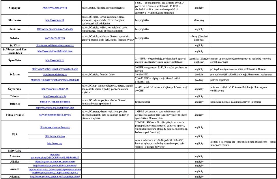 formulářích Slovensko http://www.orsr.sk název, IČ, sídlo, forma, datum, společníci, výše vkladu, členové orgánů společnosti, základní jmění slovensky Slovinsko http://www.gzs.