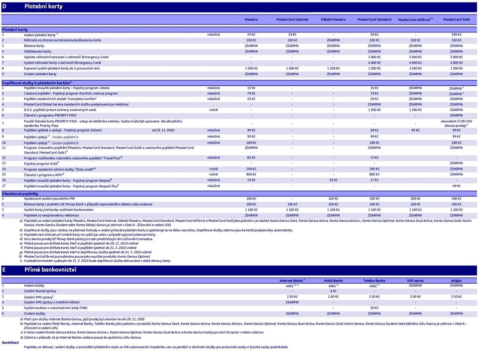 ZDARMA ZDARMA 6 Výplata náhradní hotovosti v zahraničí (Emergency Cash) - - - 3 000 Kč 3 000 Kč 3 000 Kč 7 Vydání náhradní karty v zahraničí (Emergency Card) - - - 4 000 Kč 4 000 Kč 4 000 Kč 8