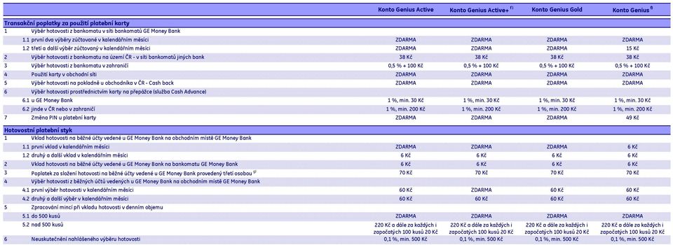 2 třetí a další výběr zúčtovaný v kalendářním měsíci ZDARMA ZDARMA ZDARMA 15 Kč 2 Výběr hotovosti z bankomatu na území ČR - v síti bankomatů jiných bank 38 Kč 38 Kč 38 Kč 38 Kč 3 Výběr hotovosti z