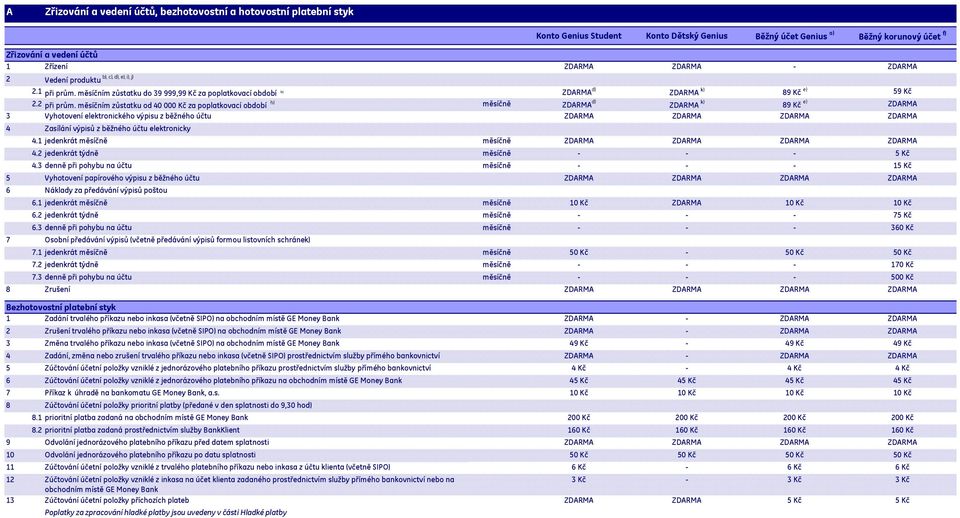 měsíčním zůstatku od 40 000 Kč za poplatkovací období h) měsíčně ZDARMA d) ZDARMA k) 89 Kč e) ZDARMA 3 Vyhotovení elektronického výpisu z běžného účtu ZDARMA ZDARMA ZDARMA ZDARMA 4 Zasílání výpisů z