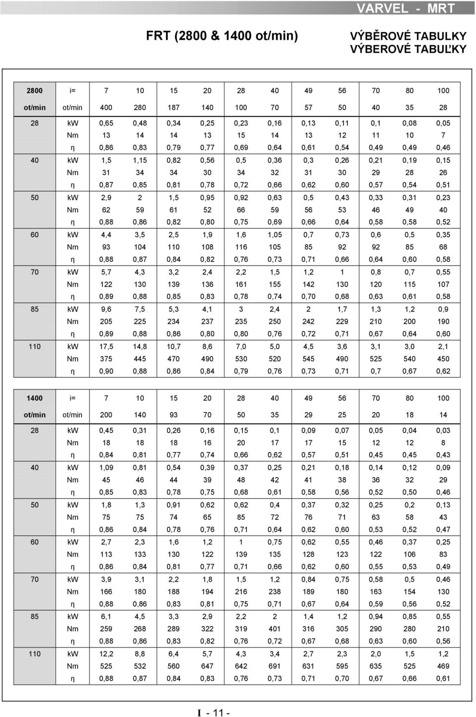 31 30 29 28 26 η 0,87 0,85 0,81 0,78 0,72 0,66 0,62 0,60 0,57 0,54 0,51 50 kw 2,9 2 1,5 0,95 0,92 0,63 0,5 0,43 0,33 0,31 0,23 Nm 62 59 61 52 66 59 56 53 46 49 40 η 0,88 0,86 0,82 0,80 0,75 0,69 0,66