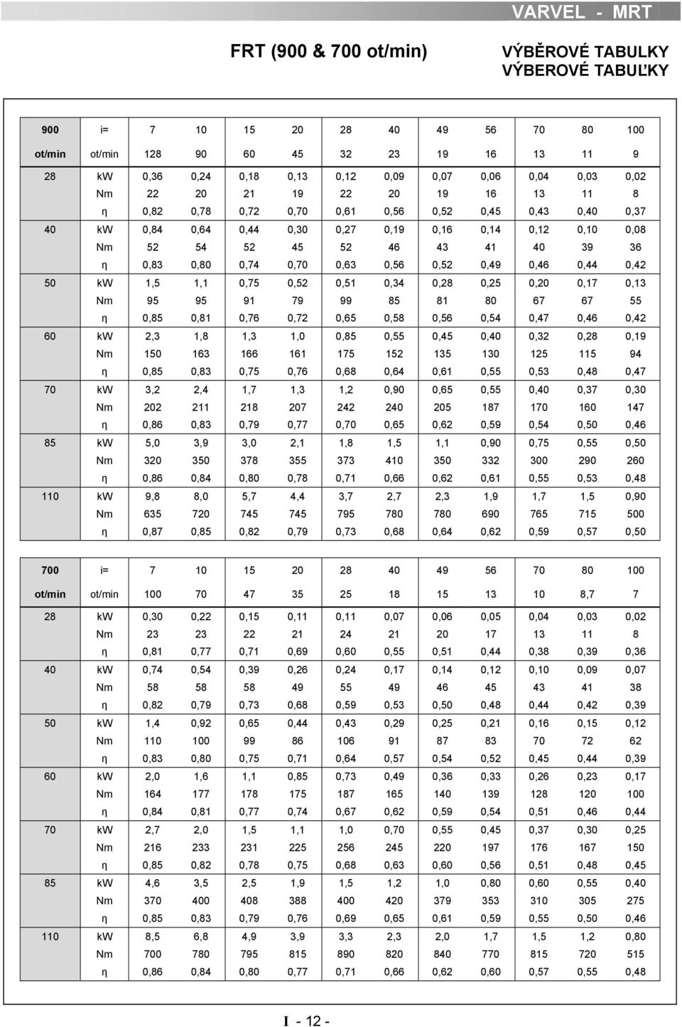 40 39 36 η 0,83 0,80 0,74 0,70 0,63 0,56 0,52 0,49 0,46 0,44 0,42 50 kw 1,5 1,1 0,75 0,52 0,51 0,34 0,28 0,25 0,20 0,17 0,13 Nm 95 95 91 79 99 85 81 80 67 67 55 η 0,85 0,81 0,76 0,72 0,65 0,58 0,56