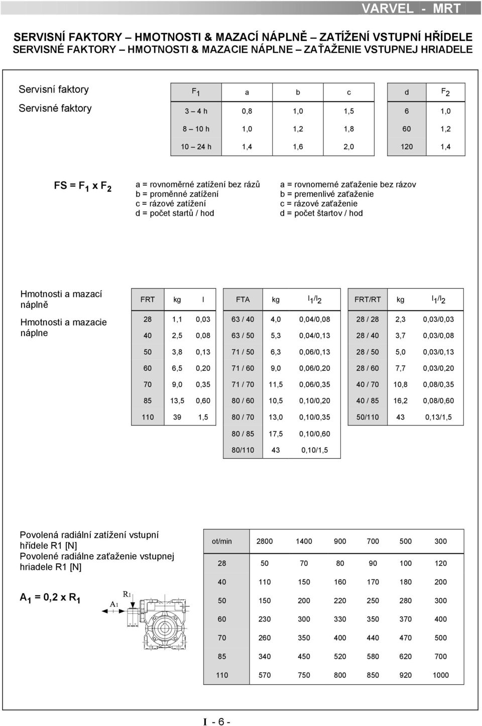 a = rovnomerné zaťaženie bez rázov b = premenlivé zaťaženie c = rázové zaťaženie d = počet štartov / hod Hmotnosti a mazací náplně FRT kg l FTA kg l 1 /l 2 FRT/RT kg l 1 /l 2 Hmotnosti a mazacie 28