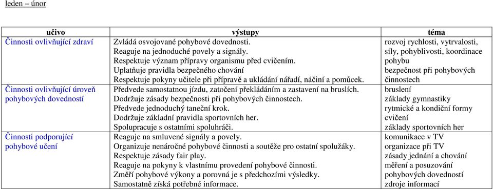 činnostech Předvede samostatnou jízdu, zatočení překládáním a zastavení na bruslích. Předvede jednoduchý taneční krok. Dodržuje základní pravidla sportovních her.