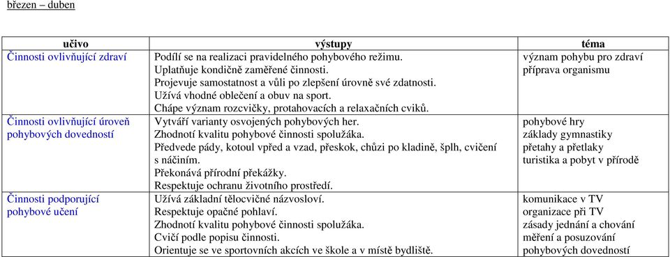 Vytváří varianty osvojených pohybových her. Předvede pády, kotoul vpřed a vzad, přeskok, chůzi po kladině, šplh, cvičení s náčiním. Překonává přírodní překážky.