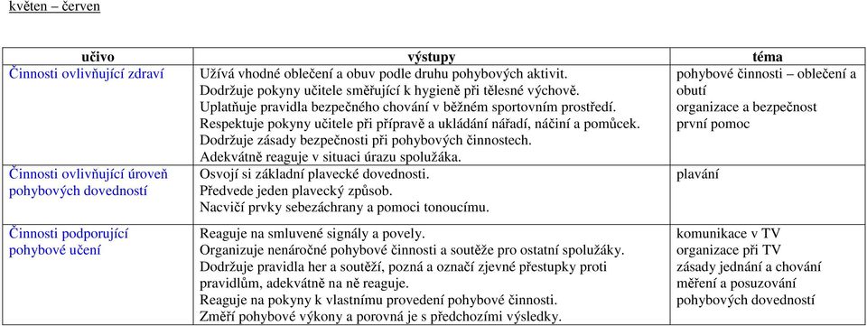 Respektuje pokyny učitele při přípravě a ukládání nářadí, náčiní a pomůcek. Adekvátně reaguje v situaci úrazu spolužáka. Osvojí si základní plavecké dovednosti.