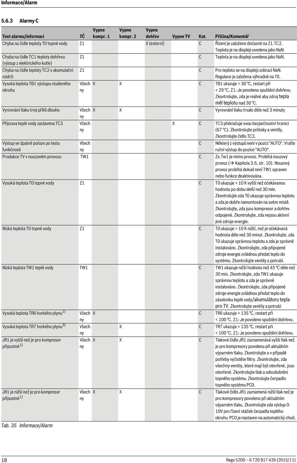 Chyba na čidle teploty TC2 v akumulační nádrži Vysoká teplota TB1 výstupu studeného okruhu Vyrovnání tlaku trvá příliš dlouho Příprava teplé vody zastavena TC3 Výstup ve špatné poloze po testu