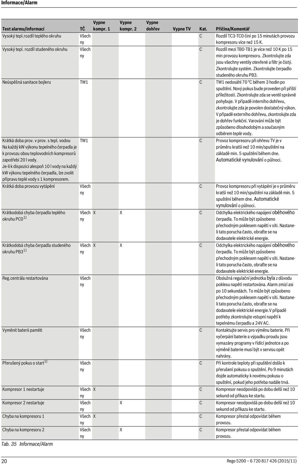 Zkontrolujte zda jsou všech ventily otevřené a filtr je čistý. Zkontrolujte systém. Zkontrolujte čerpadlo studeného okruhu PB3.