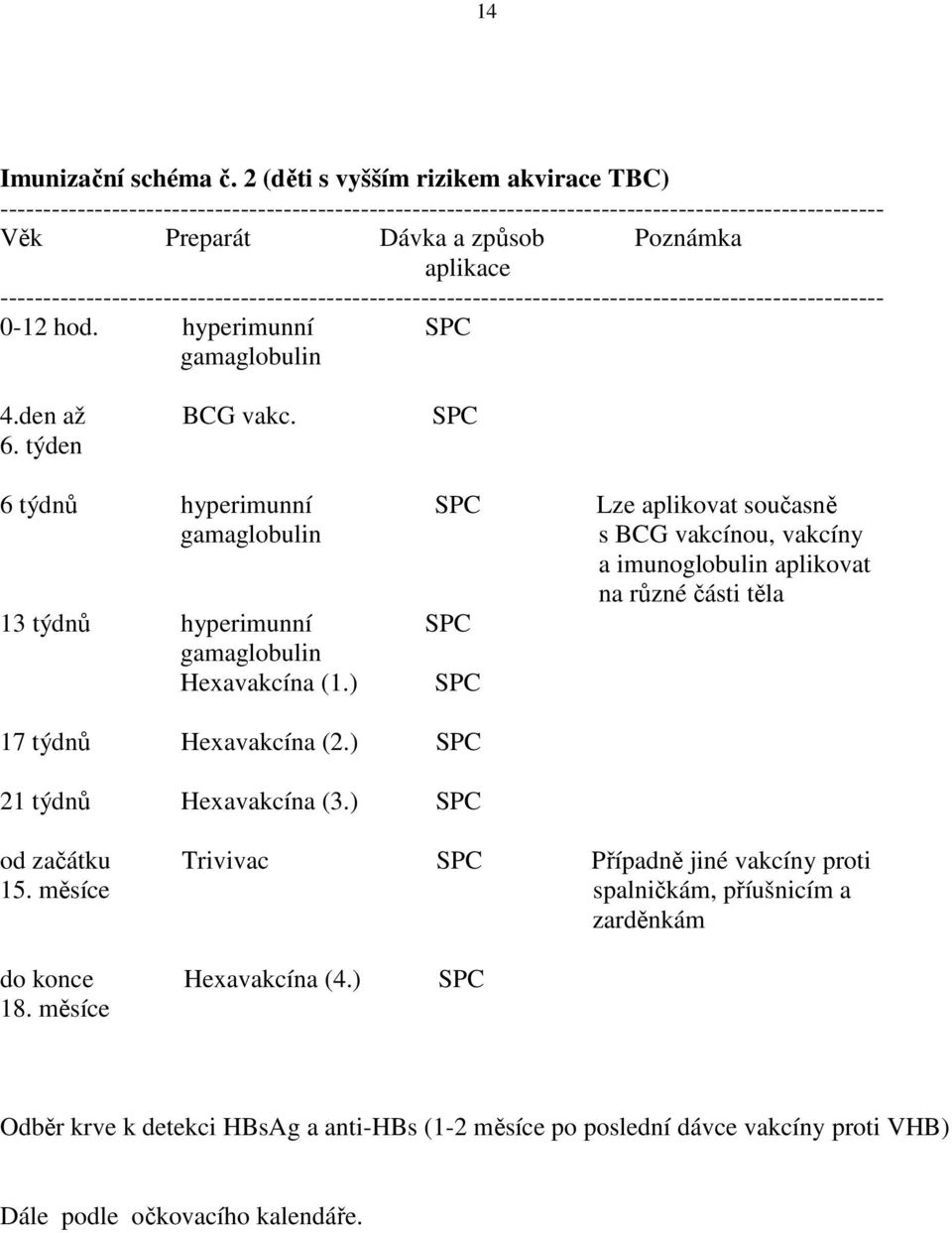 ------------------------------------------------------------------------------------------------------- 0-12 hod. hyperimunní SPC gamaglobulin 4.den až BCG vakc. SPC 6.